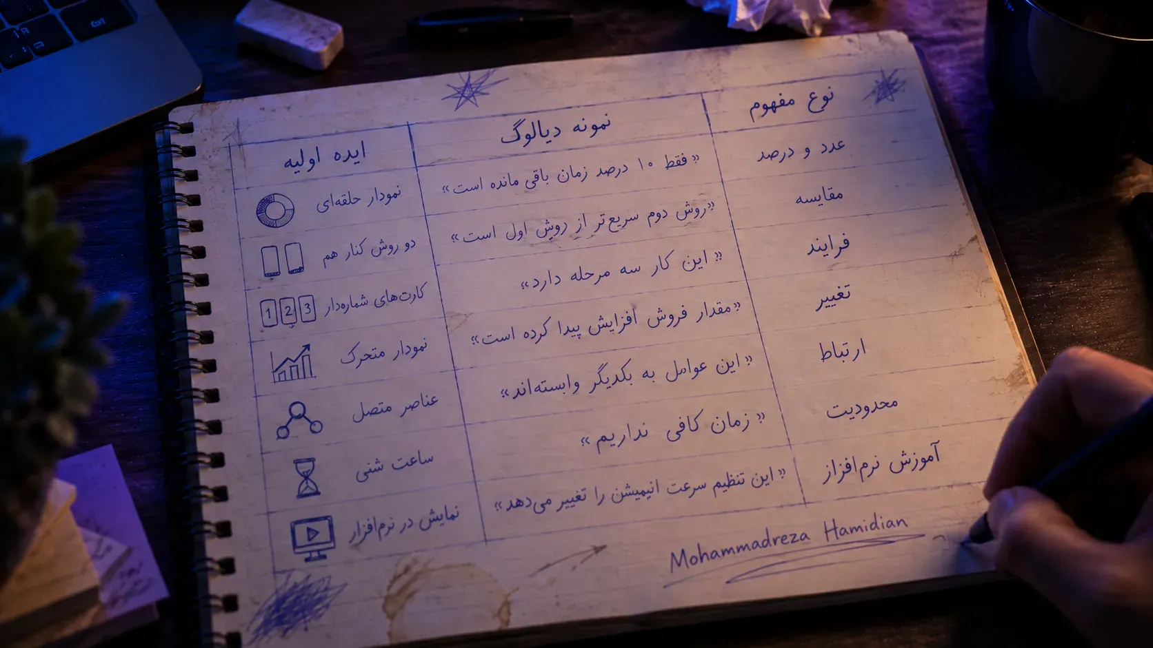 جدول پیشنهادی برای درک مفهوم و ساخت ایده 